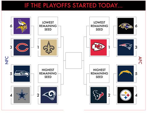 current playoff nfl standings|nfl playoff picture currently.